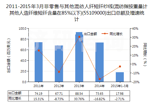 2011-2015年3月非零售與其他混紡人纖短纖紗線(混紡指按重量計(jì)其他人造纖維短纖含量在85%以下)(55109000)出口總額及增速統(tǒng)計(jì)